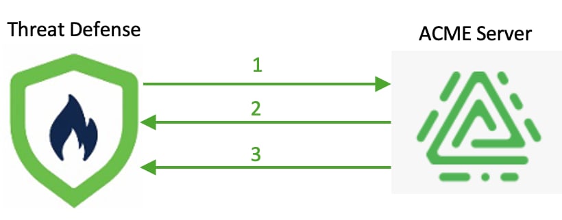 Stages of ACME Certificate Enrollment