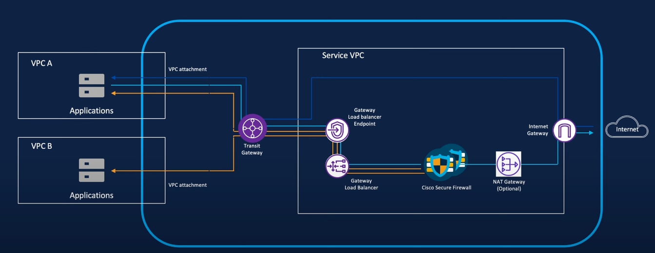 Orchestrating Cisco Secure Firewall in AWS