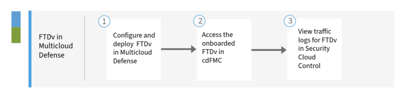 Workflow with steps for configuring and deploying an FTDV