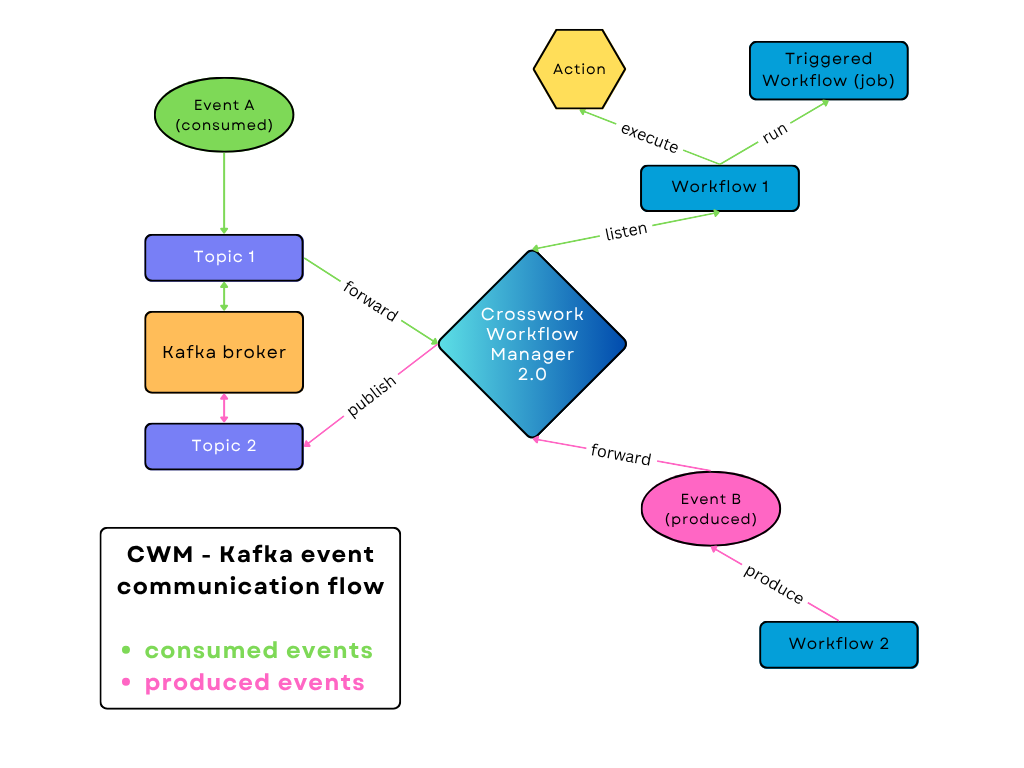 Kafka event communication flow
