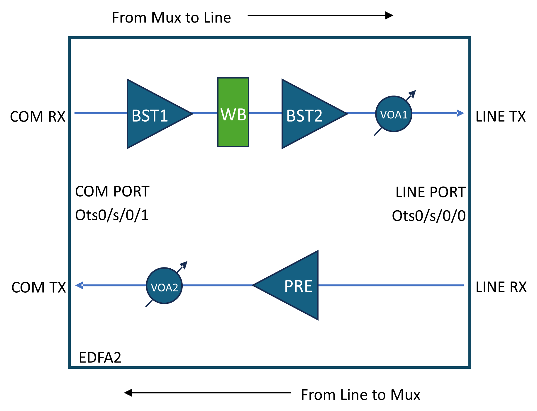 NCS1K14-EDFA2 line card optical layout