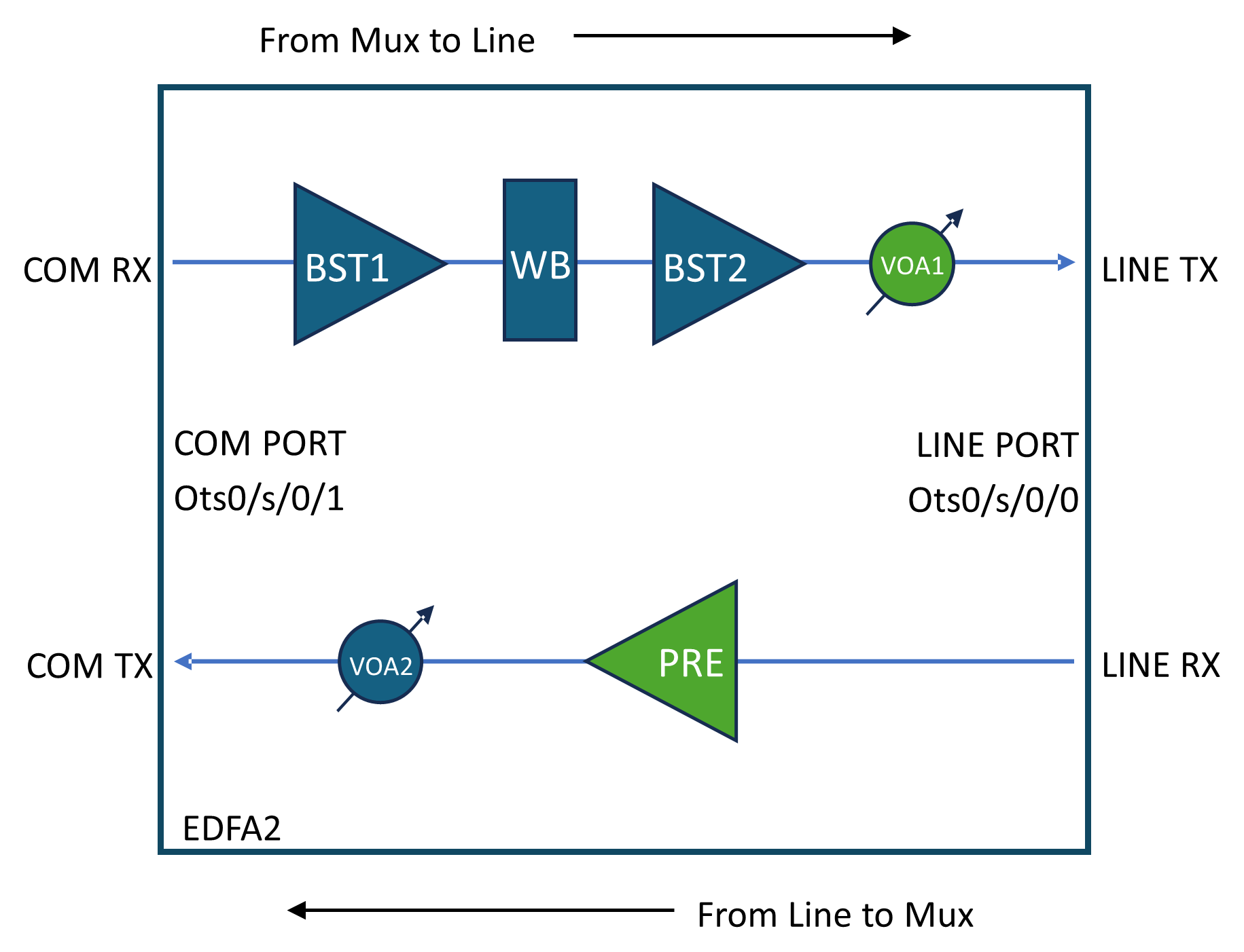 NCS1K14-EDFA2 line card optical layout