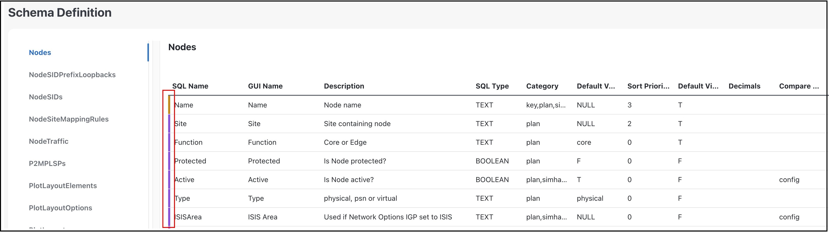 Nodes table