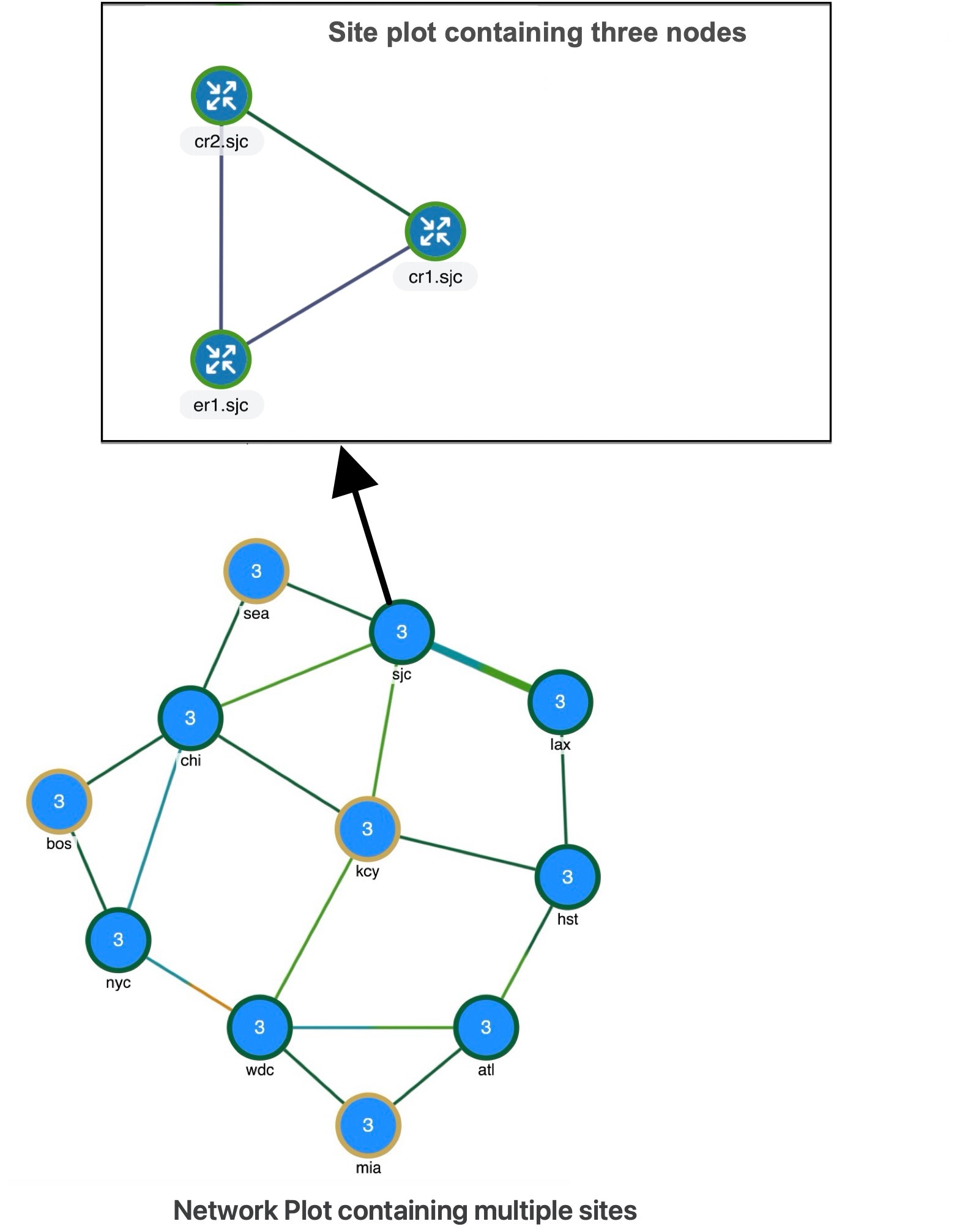 Site with three nodes