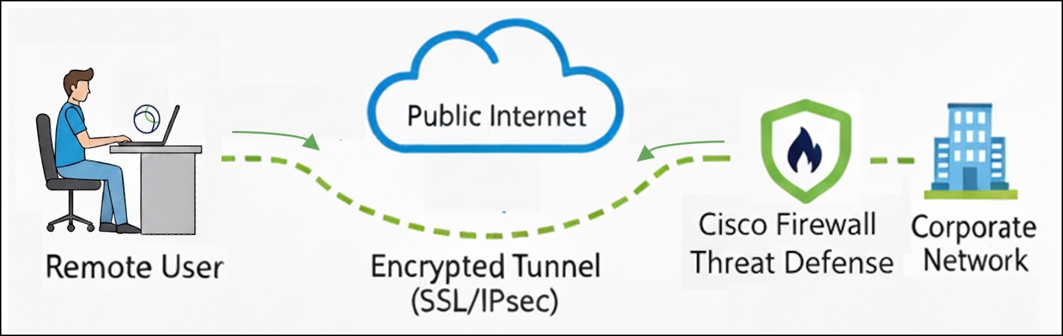 Remote access VPN using Secure Firewall