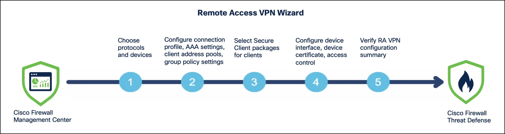 Stages of the remote access VPN wizard