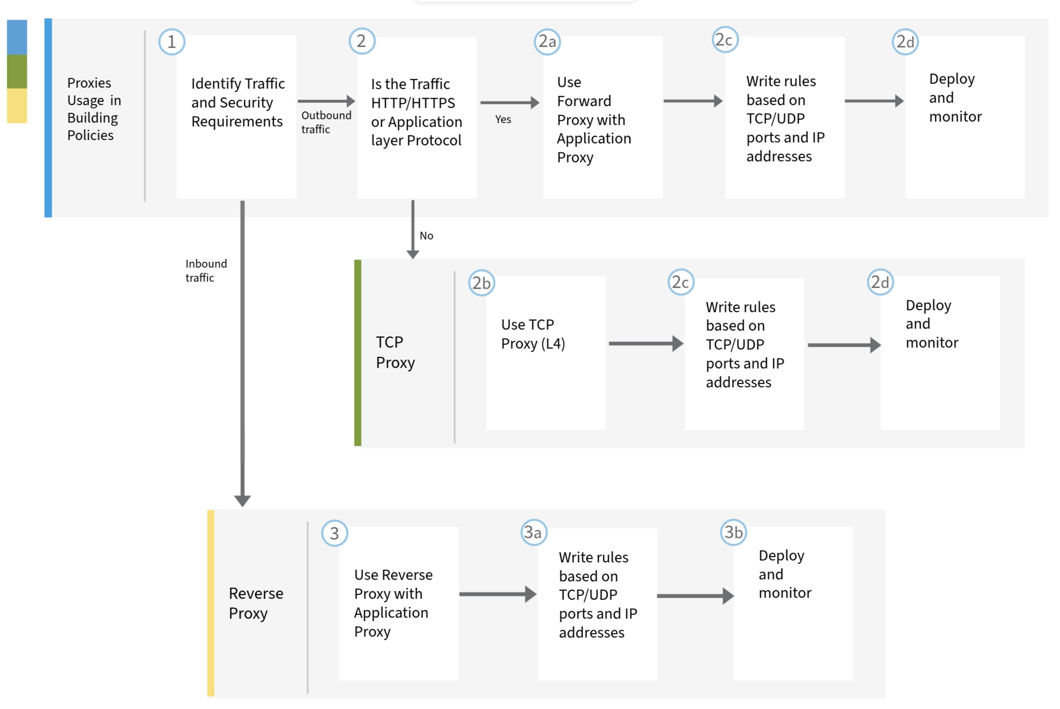 Workflows for inbound and outbound traffic for proxies