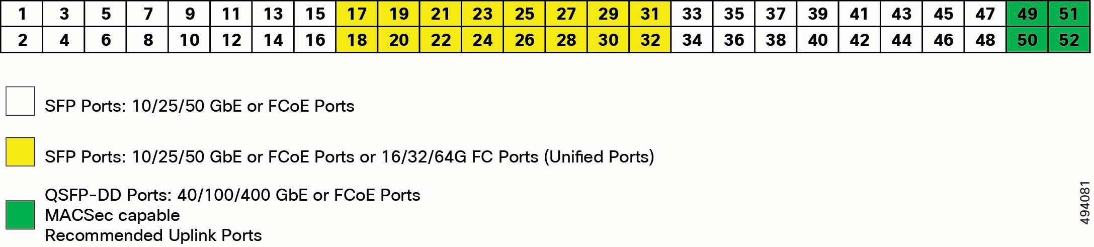 Illustration showing a representation of the port layout and numbering on the UCS 6652. In this illustration, the green swatch (on the right) shows the MACSec-capable uplink ports. The yellow swatch (in the middle) shows the Unified GbE, FCoE, and FC ports. The other ports, shown without any color coding, support GbE or FCoE only.