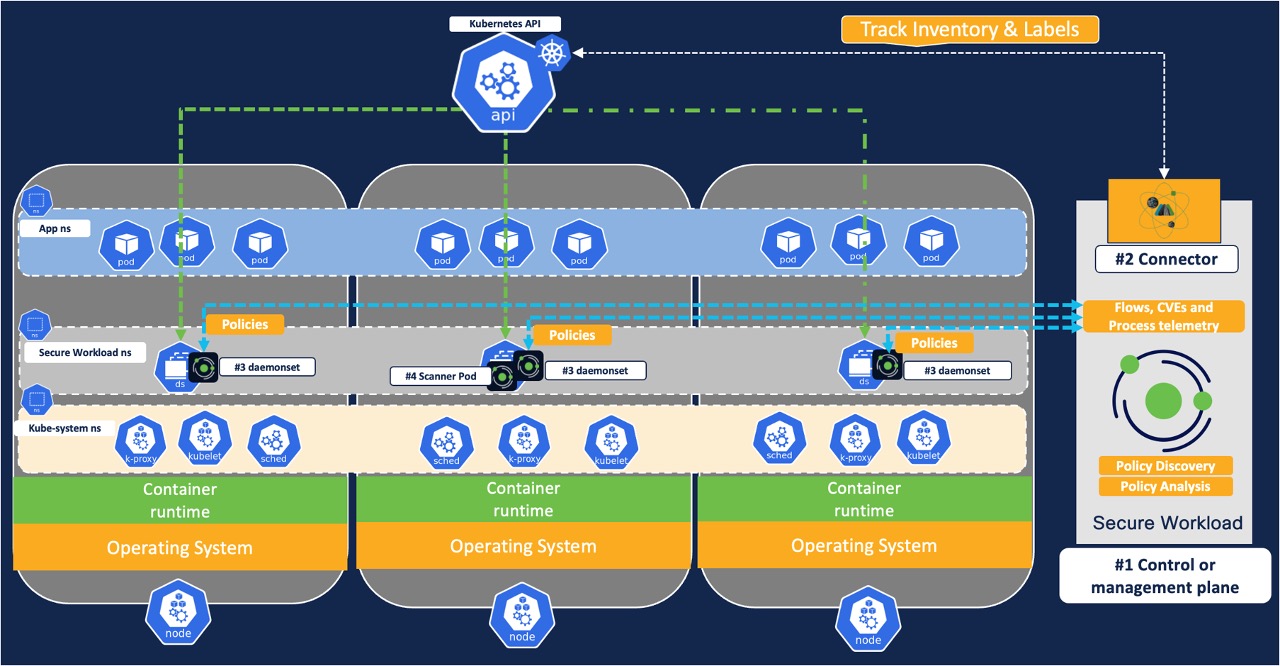 A technical diagram illustrating a Kubernetes cluster architecture with three nodes, namespaces (App ns, Secure Workload ns, Kube-system ns), pods, and daemonsets. It shows interaction with the Kubernetes API and integration with a Secure Workload control plane via a connector for policy management, threat intelligence (CVEs, flows, process telemetry), and inventory tracking.