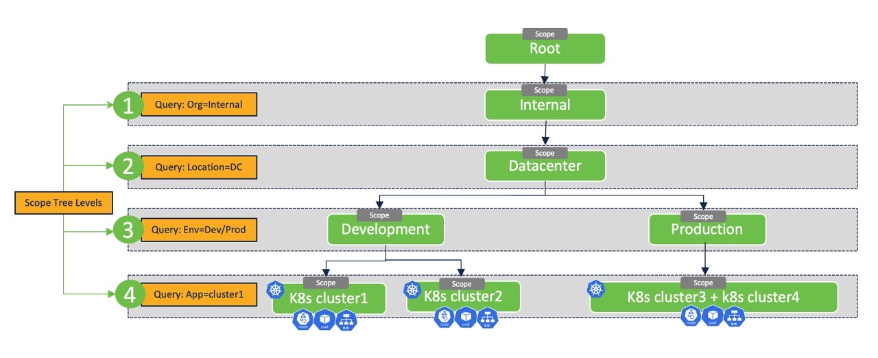 Diagram showing a hierarchical single scope design for Kubernetes clusters.