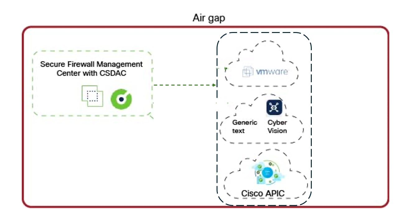 The diagram illustrates the air gap mode operation, highlighting how the system remains disconnected from the internet to protect sensitive data and prevent external threats. It also indicates the supported connectors, including Cisco CyberVision and vCenter.