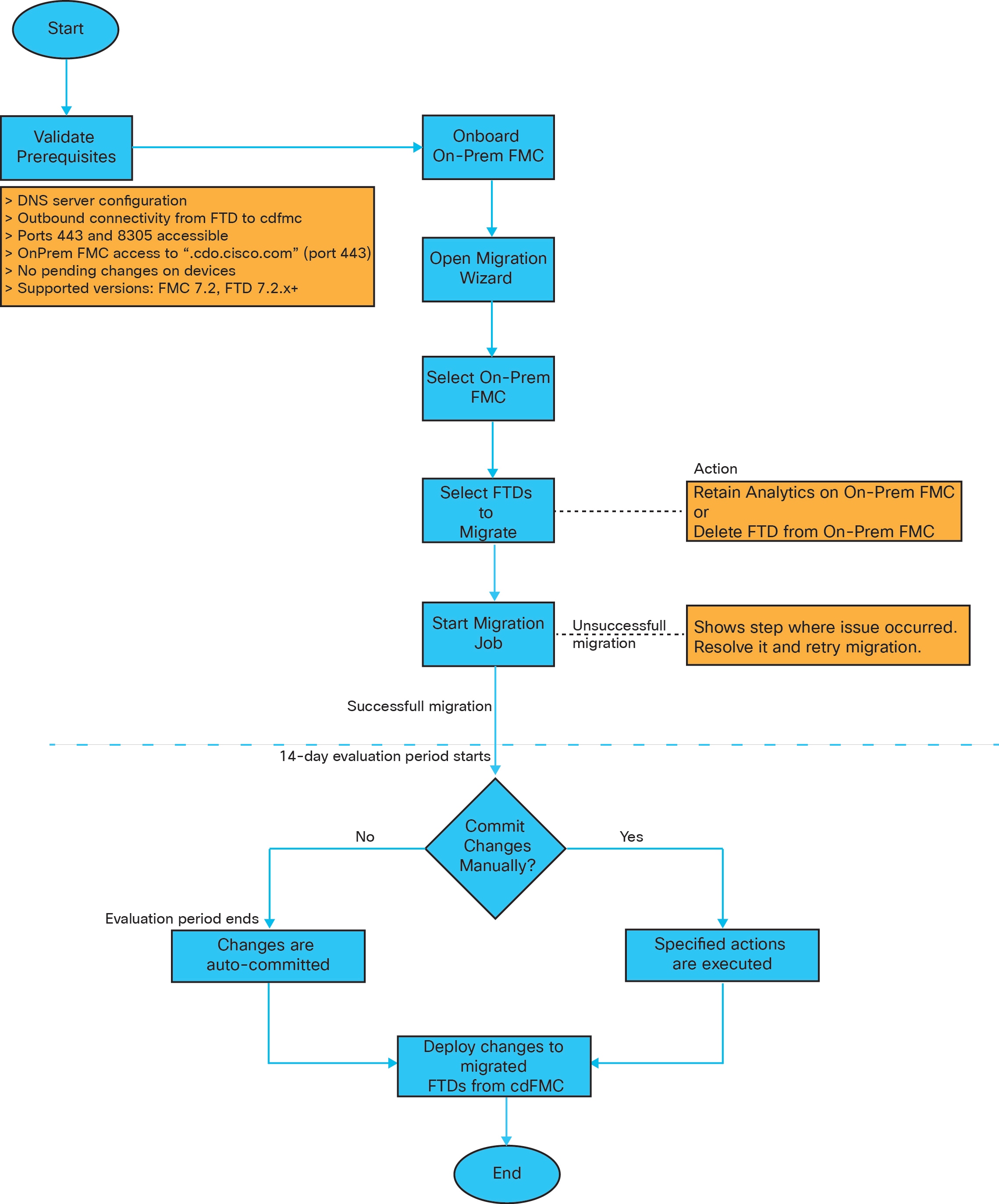 End-to-end workflow diagram for migrating FTD to cdFMC