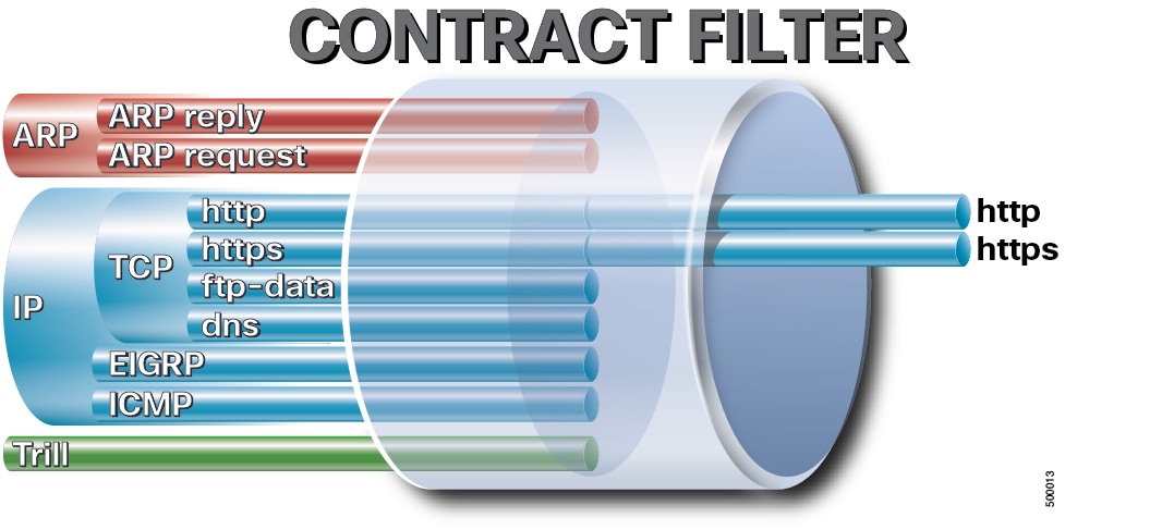 Contract Filters