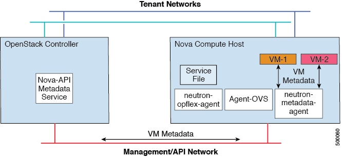 Cisco ACI with OpenStack OpFlex Architectural Overview - Solution ...