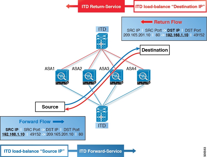 Cisco Nexus 9000 シリーズ NX-OS Intelligent Traffic Director