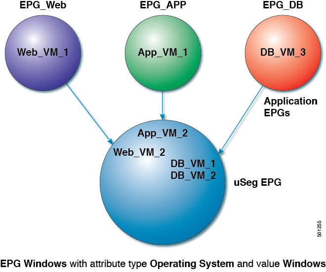 図: 異なるアプリケーション EPG の Cisco ACI でのマイクロセグメンテーション