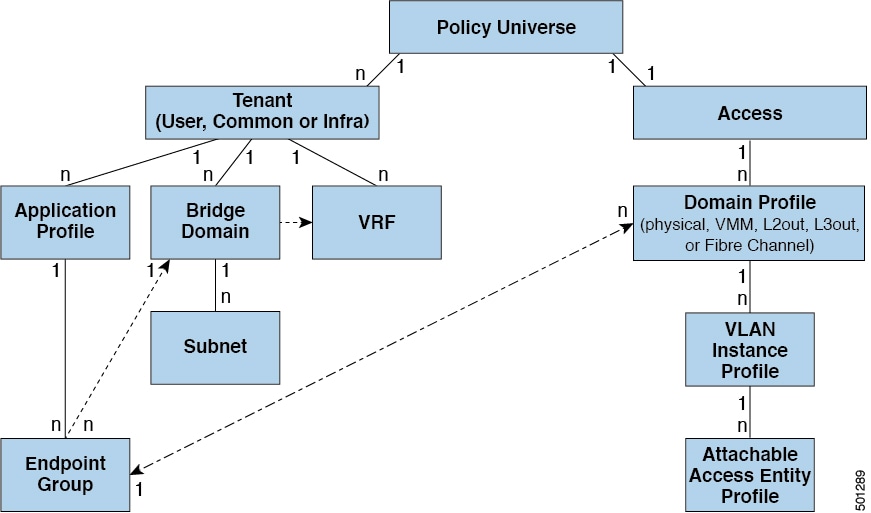 Association of Endpoint Groups with Access Policies