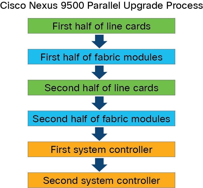 cisco nexus software upgrade procedure