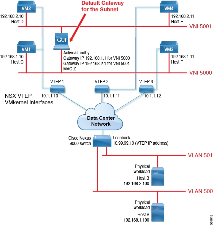 Configuring Nxdb For Cisco Nexus 9000 Series Switches And Communicating With Nsxv Controllers For Layer 2 Vxlans Release 7 X Using The Cisco Nexus 9000 Switch As The Default Gateway Cisco Nexus 9000 Series Switches Cisco
