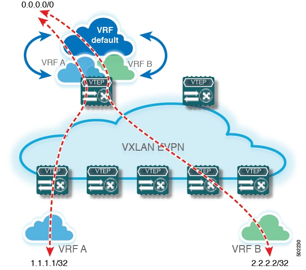 Centralized VRF Route-Leaking - Shared Internet with VRF Default