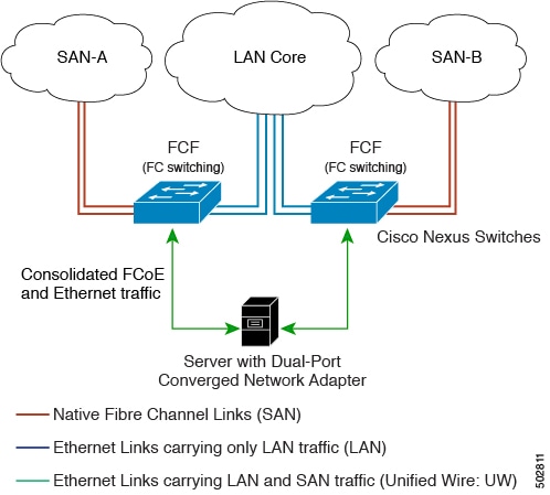 Directly Connected Fibre Channel Forwarder