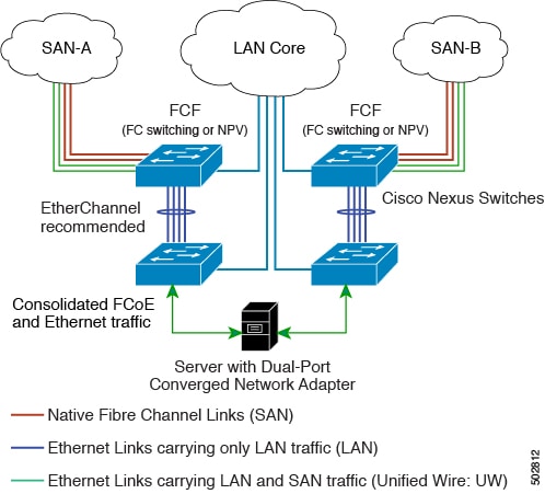 Remotely Connected Fibre Channel Forwarder