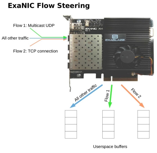 ExaNIC Flow Steering