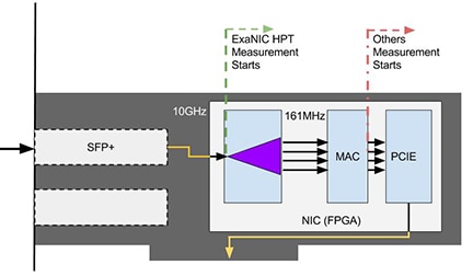 NIC pipeline