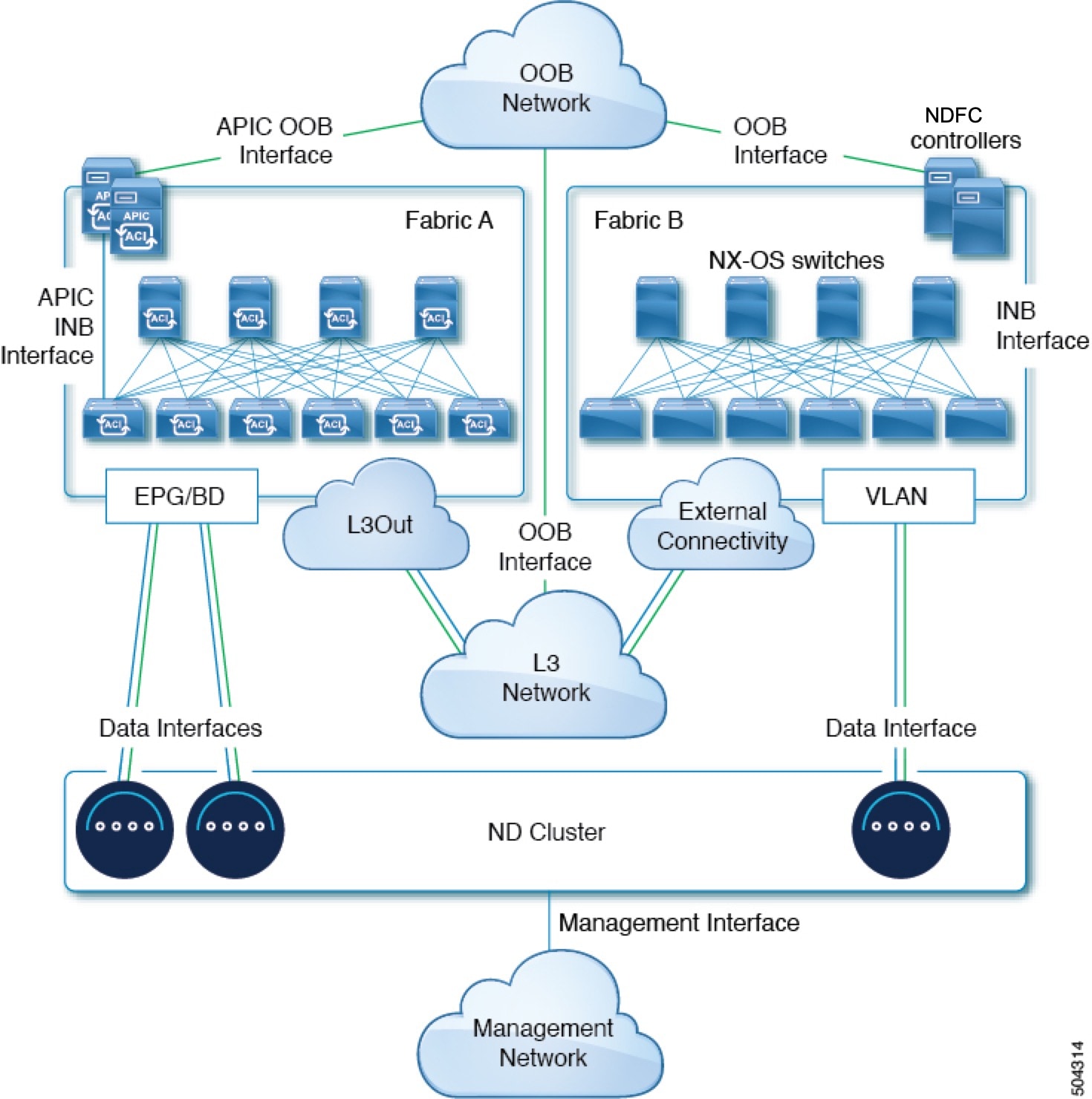 Cisco Nexus Dashboard Deployment Guide, Release 2.2.x - Deployment 