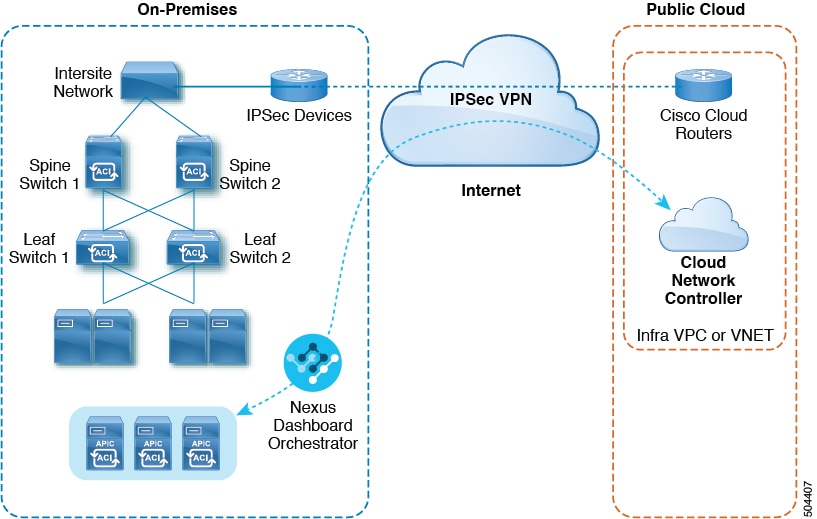 Cisco Cloud Network Controller のアーキテクチャ図