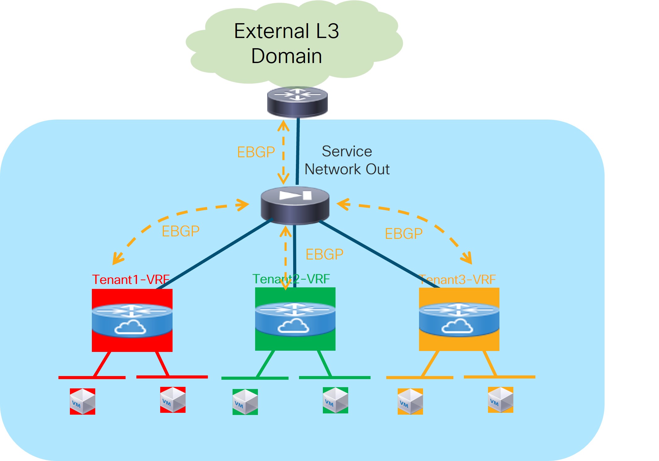 l4l7-uc3b-onearm-perimeter-fw-multitenant-logical-view.jpg