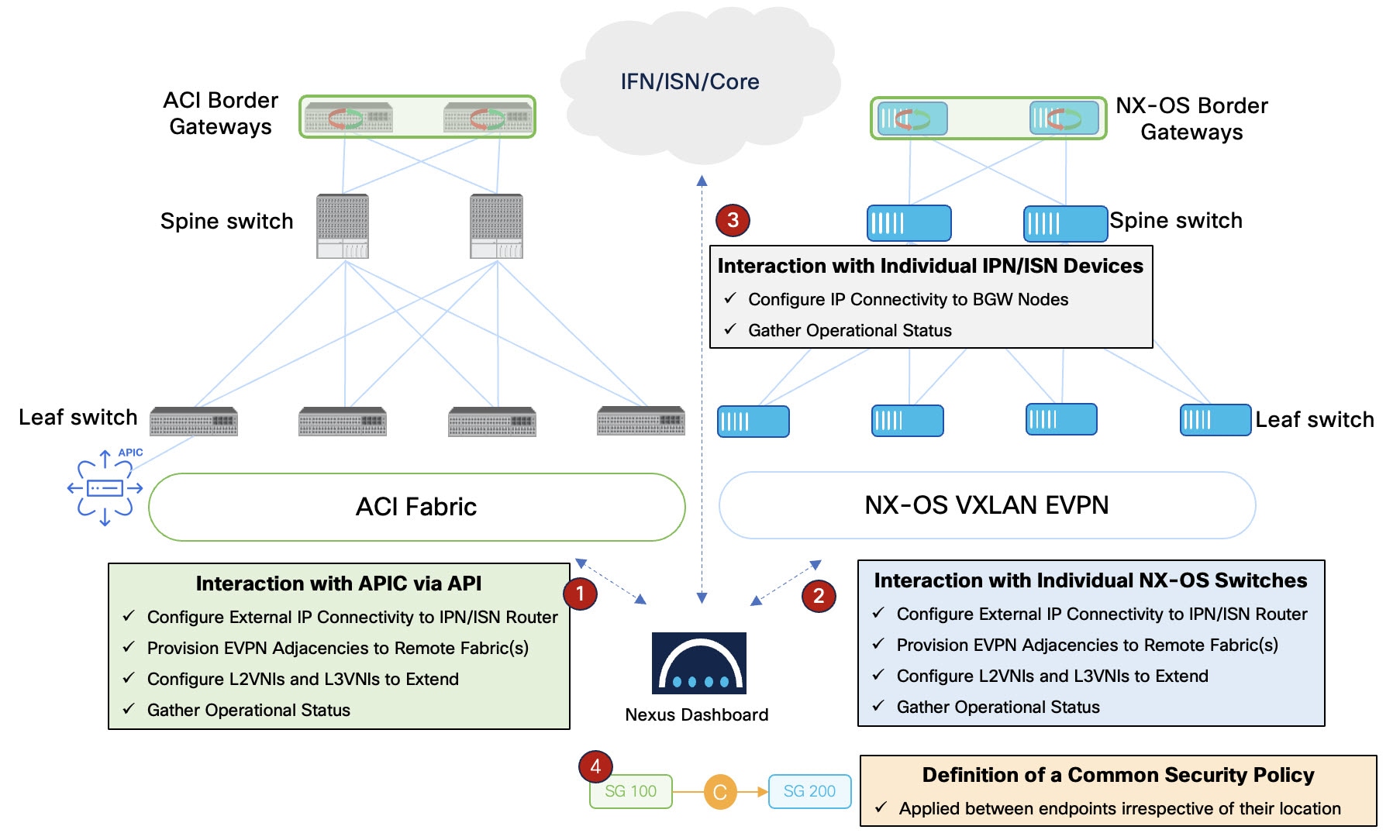 nd-vxlan-aci-topology1.jpg