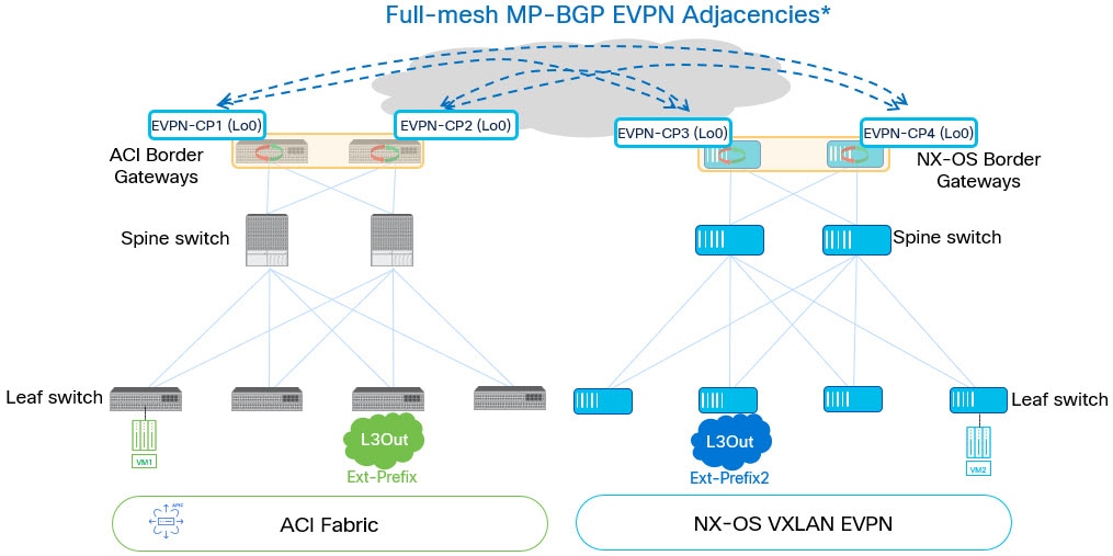 nd-vxlan-aci-topology3.jpg