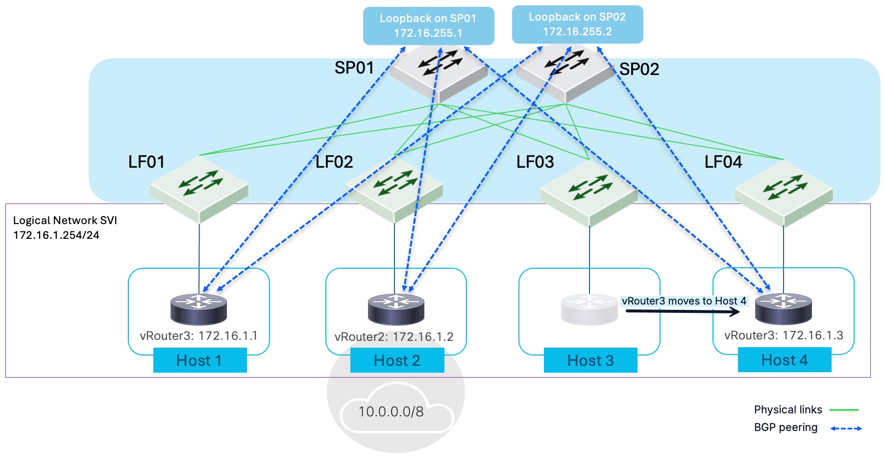 Workload migration with stable BGP peering from host interfaces