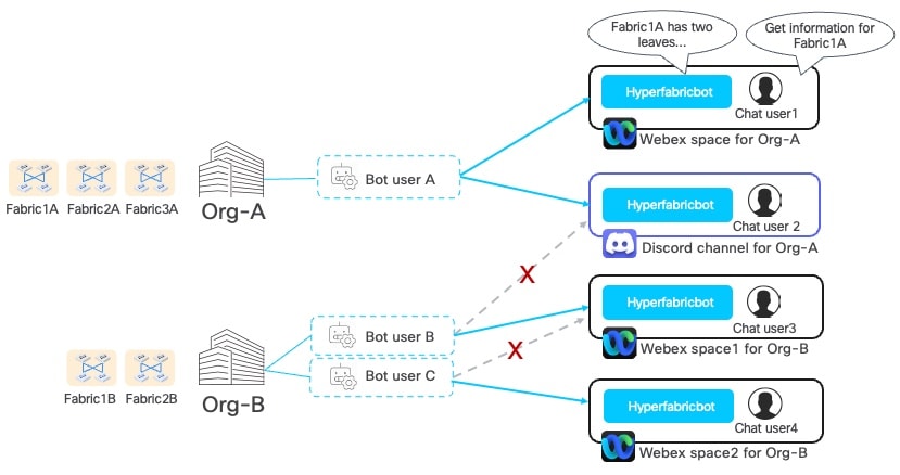 This image displays the limitations and relationships between organizations, bot users, and chat rooms.