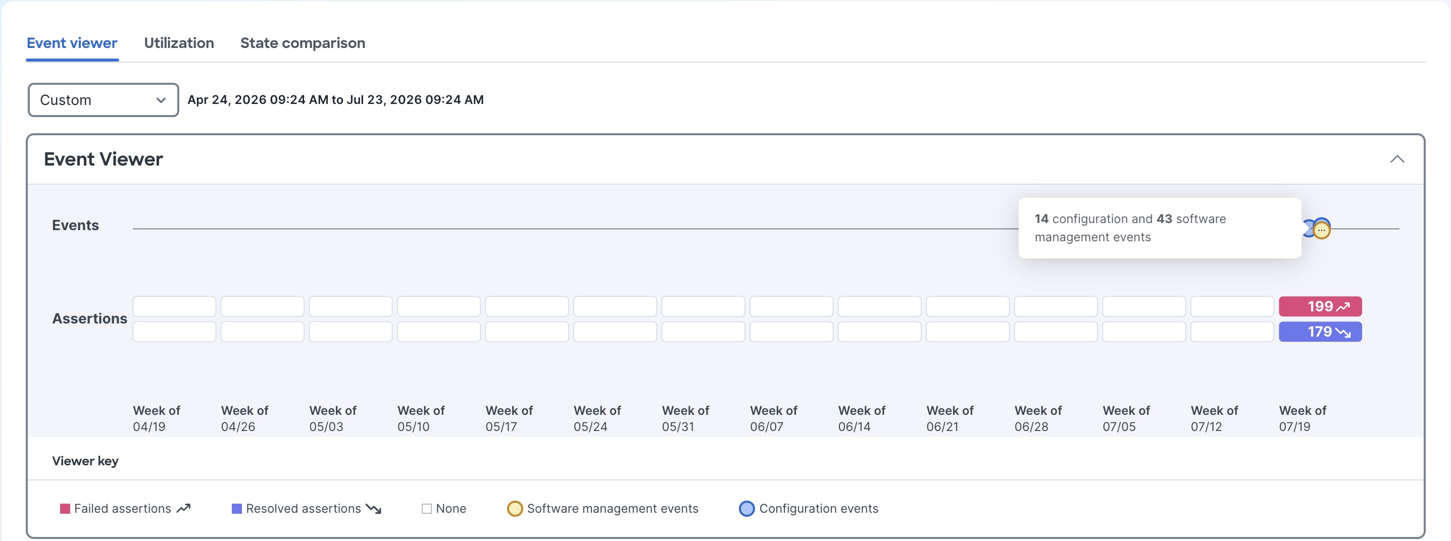The Event Viewer area displays the time series for failed assertions, resolved or cleared assertions, software management events, and configuration events.