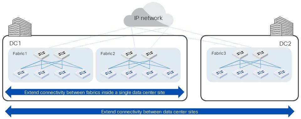 Disaster recovery and IP mobility use case example