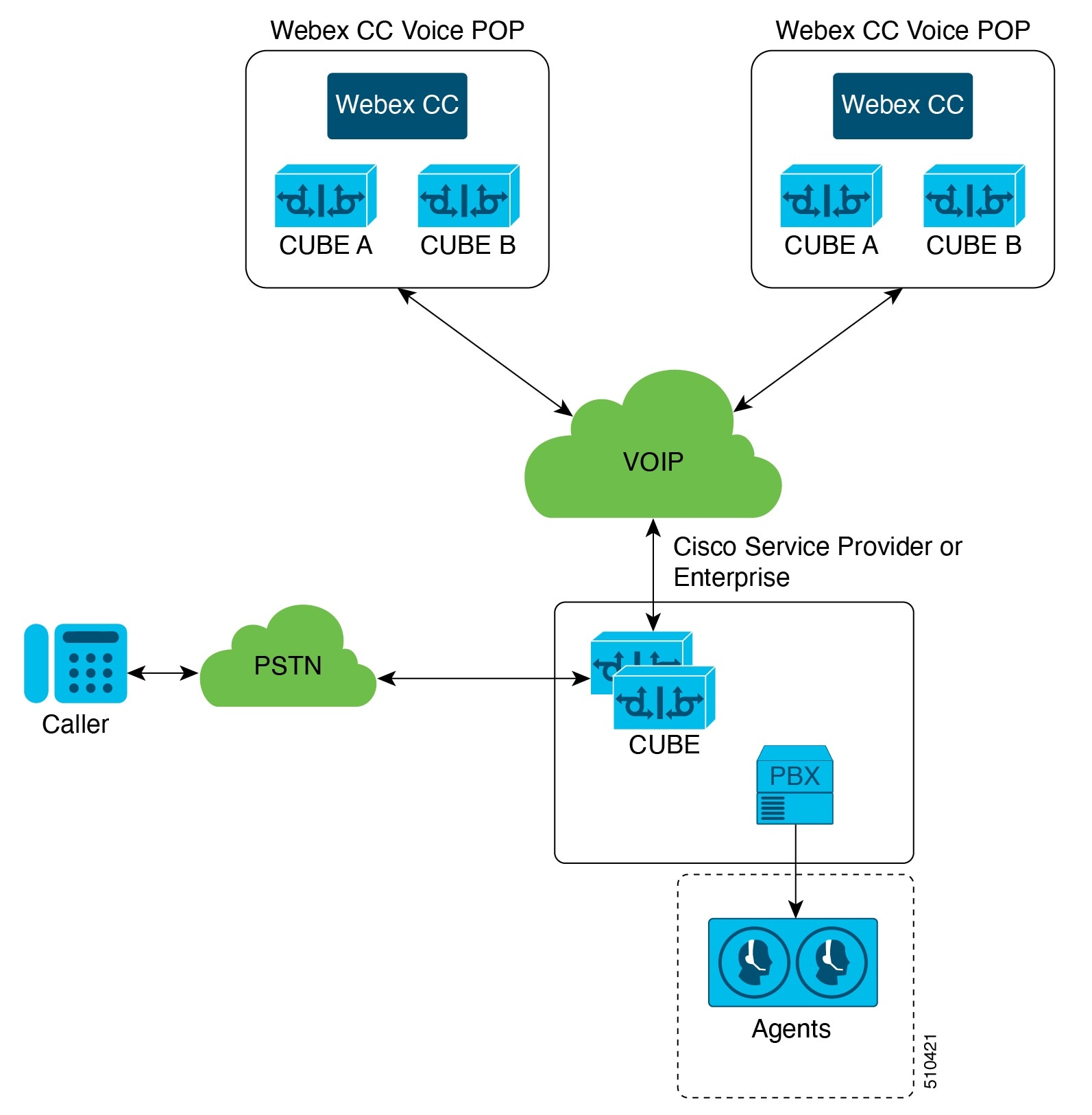 Cisco Service Provider or Enterprise Architecture