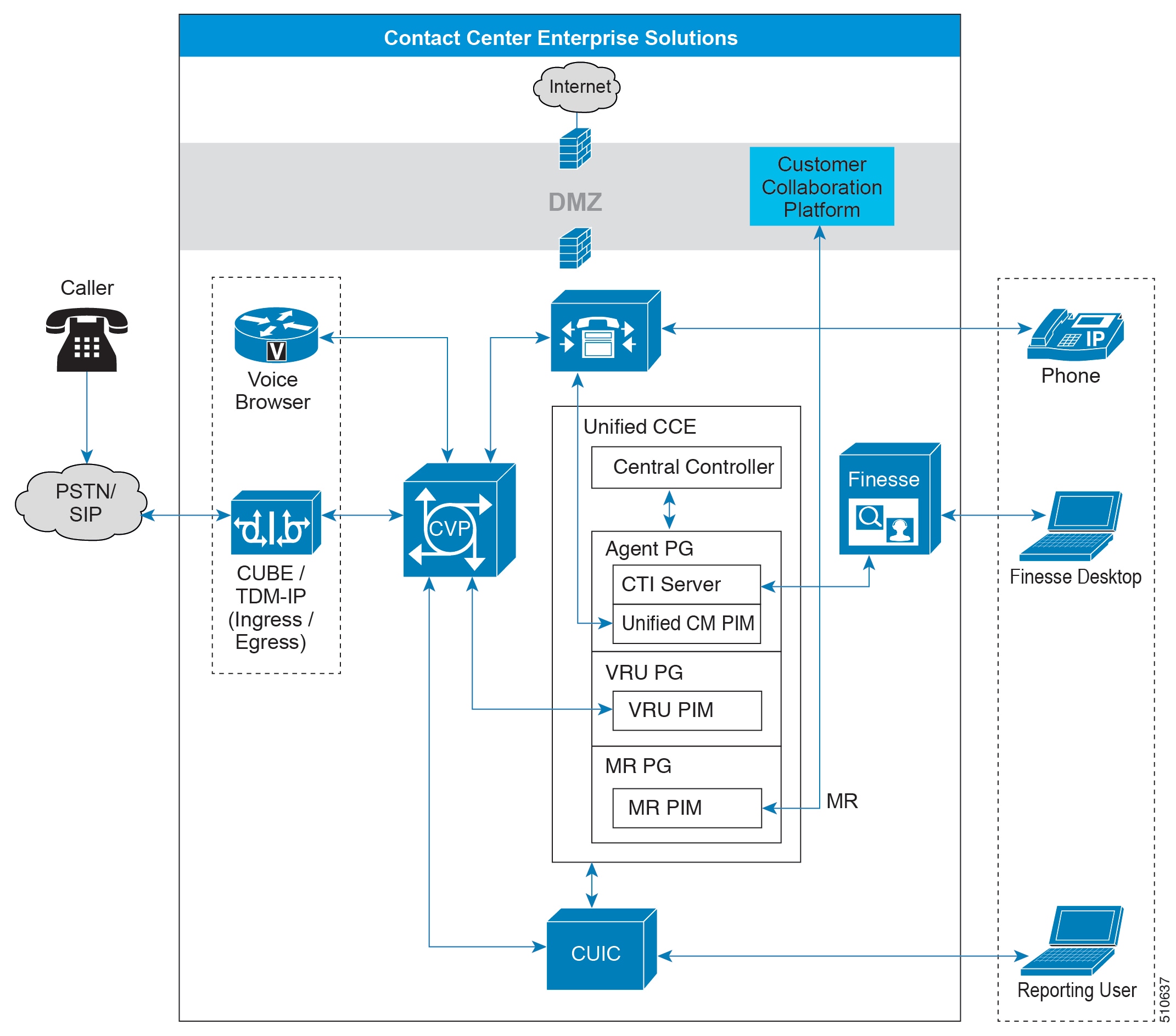 cisco collaboration overview release