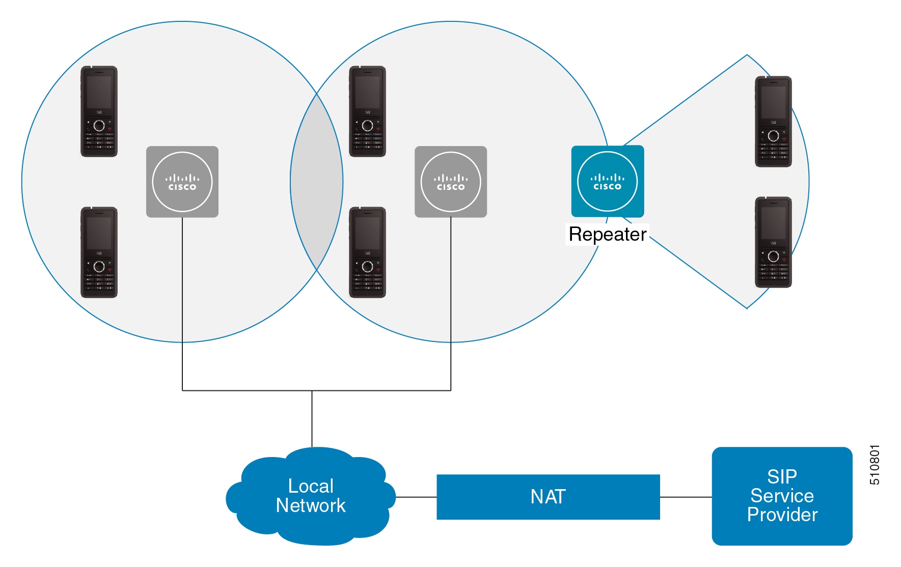 Diagramm mit zwei Basisstationen mit Mobilteilen und einem Repeater im Netzwerk