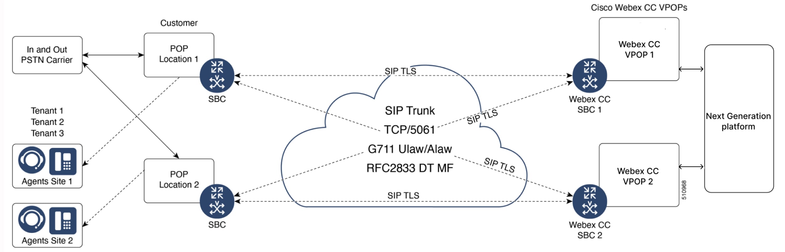 Typical SIP TLS and SRTP connection