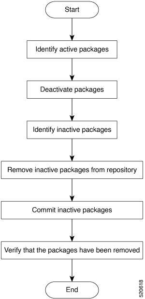 Uninstalling Packages Workflow