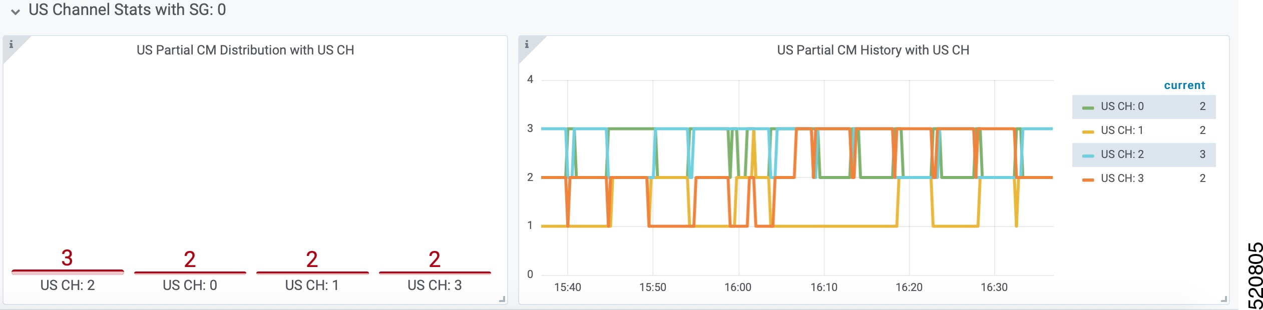 Upstream Channel Statistics