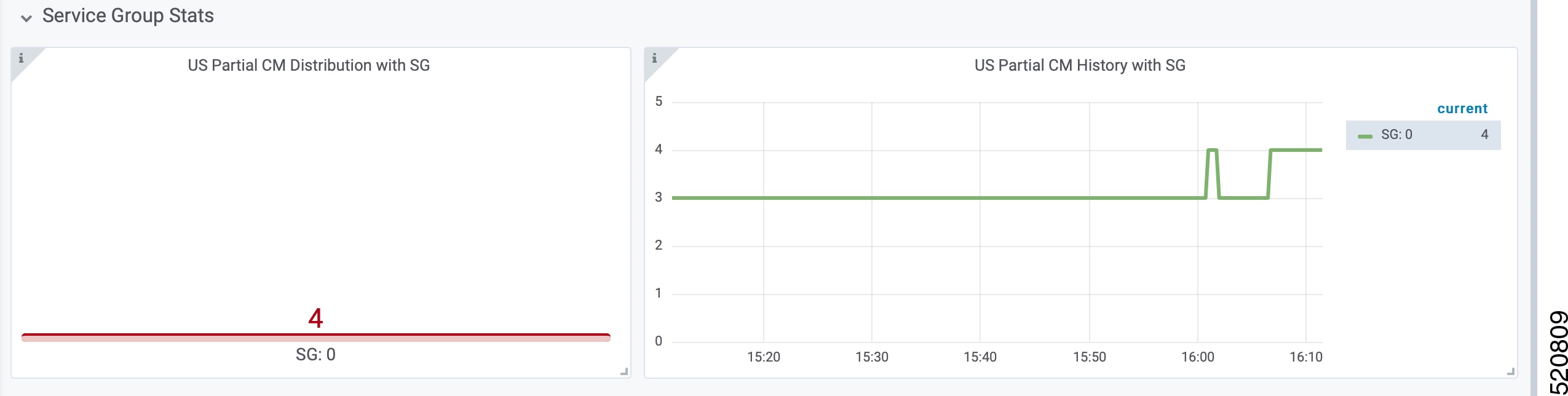 Service Group Statistics