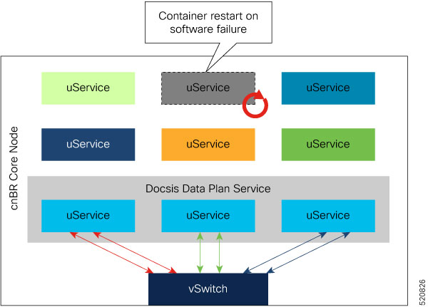 Container Restart on Software Failure