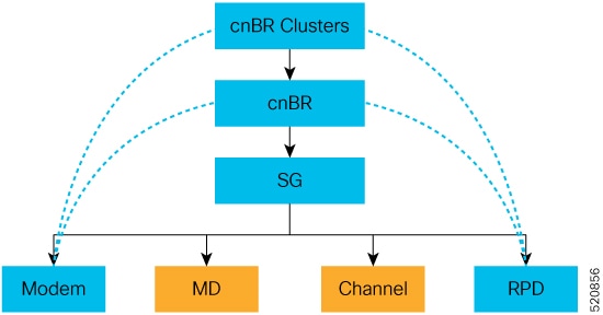 Cisco cnBR deployment architecture