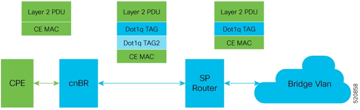 The image depicts the dot1q L2VPN packet flow from CPE to the dot1q tunnel