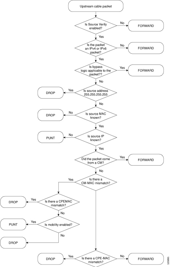 The image displays the Source-verify logic flowchart