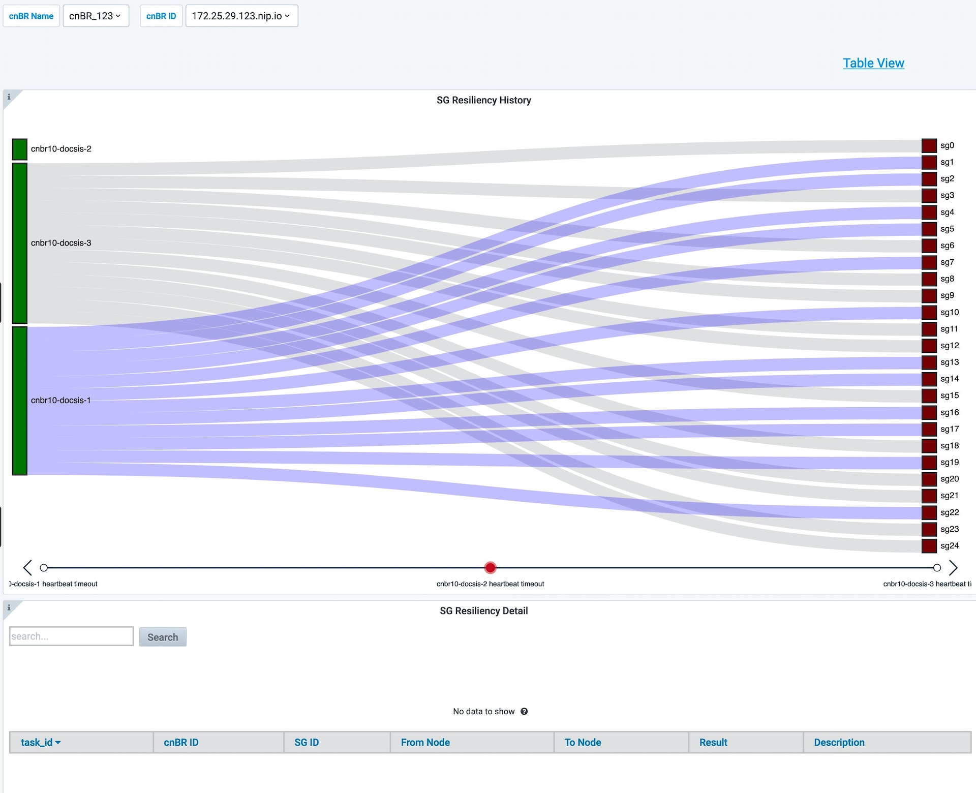 Service Group Resiliency History Dashboard