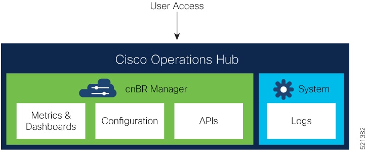 Cisco Operations Hub Framework